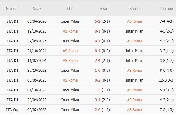 Nhận định bóng đá AS Roma vs Inter Milan, 23h00 ngày 19/09: Khải hoàn trên đất khách - Ảnh 3