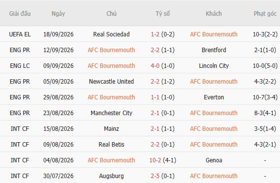 Nhận định bóng đá Bournemouth vs Liverpool, 20h00 ngày 20/09: Lấn át chủ nhà - Ảnh 4
