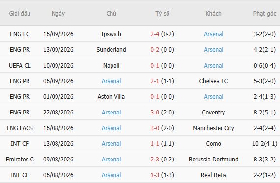 Nhận định bóng đá Brighton vs Arsenal, 21h00 ngày 19/09: Khải hoàn đất khách - Ảnh 3