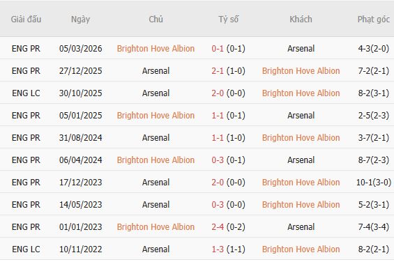 Nhận định bóng đá Brighton vs Arsenal, 21h00 ngày 19/09: Khải hoàn đất khách - Ảnh 3