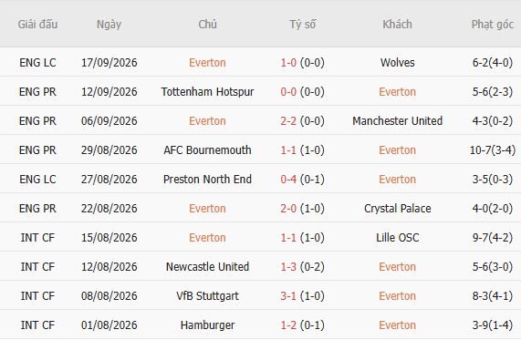 Nhận định bóng đá Everton vs Ipswich, 21h00 ngày 19/09: Sống sót tại Goodison Park - Ảnh 3