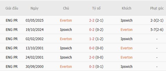 Nhận định bóng đá Everton vs Ipswich, 21h00 ngày 19/09: Sống sót tại Goodison Park - Ảnh 3