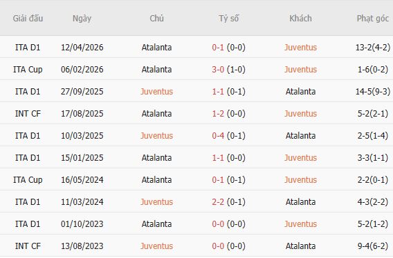 Nhận định bóng đá Juventus vs Atalanta, 23h00 ngày 20/09: 3 điểm ở lại Turin - Ảnh 2