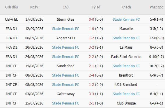 Nhận định bóng đá Lyon vs Rennes, 01h45 ngày 20/09: Chia điểm - Ảnh 3