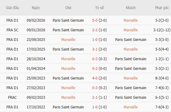 Nhận định bóng đá Marseille vs PSG, 01h45 ngày 21/09: Khách thắng cách biệt - Ảnh 3