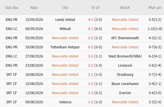Nhận định bóng đá Newcastle vs Hull City, 21h00 ngày 19/09: Chủ nhà tất thắng - Ảnh 3