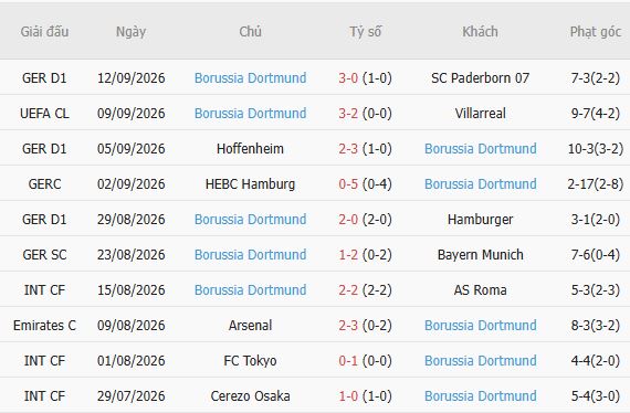 Nhận định bóng đá Stuttgart vs Dortmund, 23h30 ngày 19/09: Tin vào chủ nhà - Ảnh 3