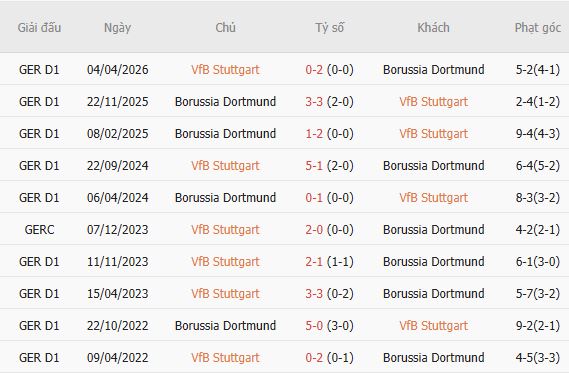 Nhận định bóng đá Stuttgart vs Dortmund, 23h30 ngày 19/09: Tin vào chủ nhà - Ảnh 3