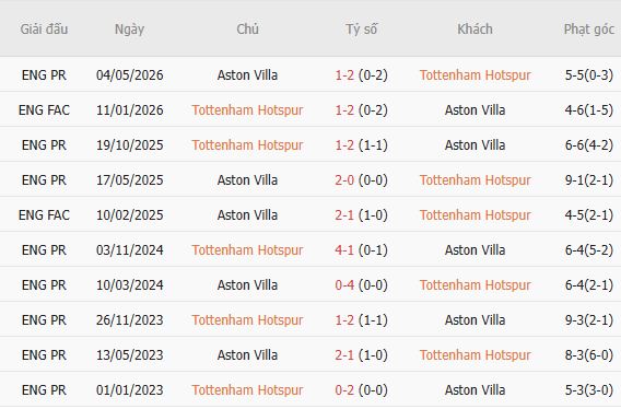 Nhận định bóng đá Tottenham vs Aston Villa, 18h30 ngày 19/09: Chia điểm tại London - Ảnh 3
