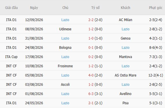 Nhận định bóng đá Venezia vs Lazio, 01h45 ngày 20/09: Đánh bại chủ nhà - Ảnh 3