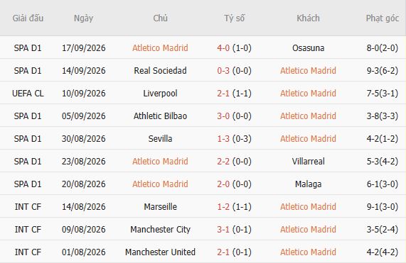 Soi kèo góc Atletico Madrid vs Real Madrid, 21h15 ngày 20/09 - Ảnh 3