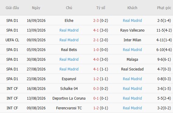 Soi kèo góc Atletico Madrid vs Real Madrid, 21h15 ngày 20/09 - Ảnh 3