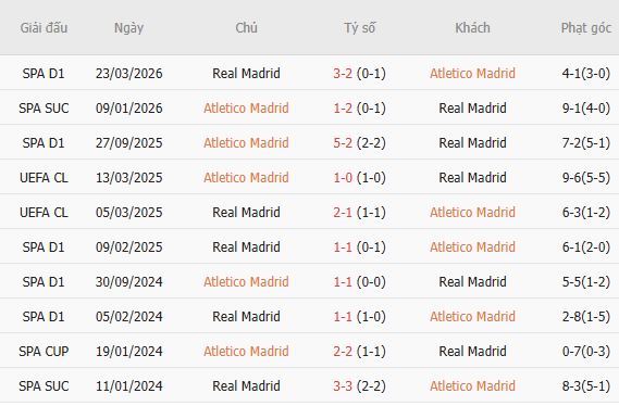 Soi kèo góc Atletico Madrid vs Real Madrid, 21h15 ngày 20/09 - Ảnh 3