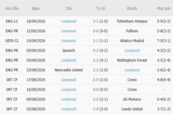 Soi kèo góc Bournemouth vs Liverpool, 20h00 ngày 20/09 - Ảnh 2