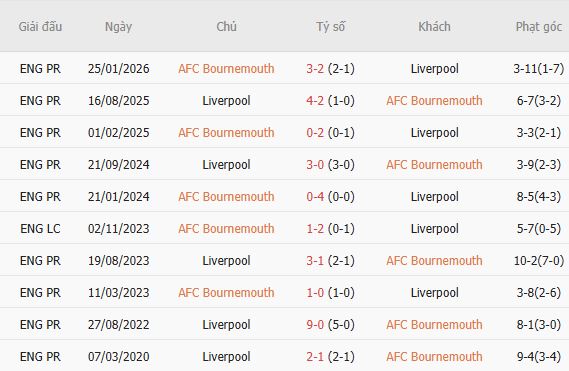 Soi kèo góc Bournemouth vs Liverpool, 20h00 ngày 20/09 - Ảnh 2