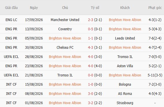 Soi kèo góc Brighton vs Arsenal, 21h00 ngày 19/09 - Ảnh 3