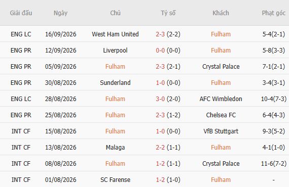 Soi kèo góc Fulham vs MU, 22h30 ngày 20/09 - Ảnh 5