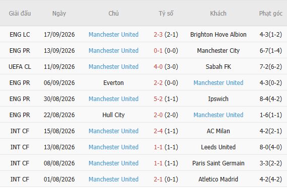 Soi kèo góc Fulham vs MU, 22h30 ngày 20/09 - Ảnh 5