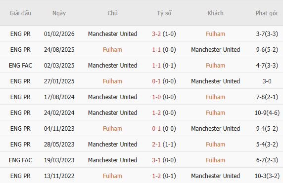 Soi kèo góc Fulham vs MU, 22h30 ngày 20/09 - Ảnh 5