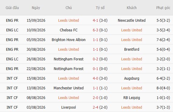 Soi kèo góc Leeds vs Crystal Palace, 20h00 ngày 20/09 - Ảnh 2