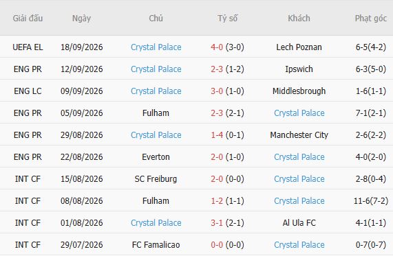 Soi kèo góc Leeds vs Crystal Palace, 20h00 ngày 20/09 - Ảnh 2