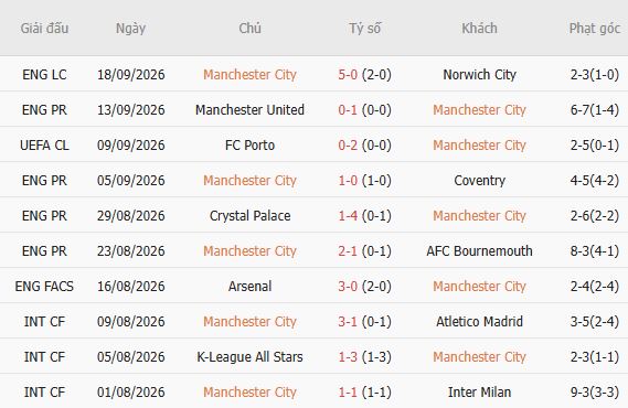 Soi kèo góc Man City vs Sunderland, 20h00 ngày 20/09 - Ảnh 4