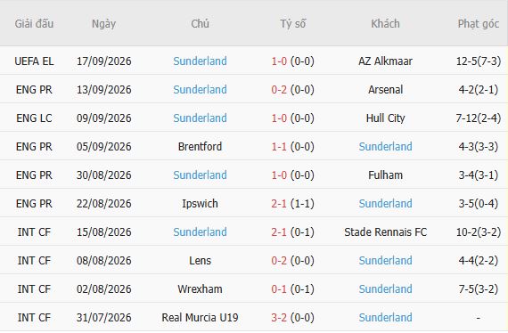 Soi kèo góc Man City vs Sunderland, 20h00 ngày 20/09 - Ảnh 4