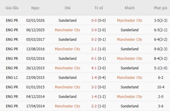 Soi kèo góc Man City vs Sunderland, 20h00 ngày 20/09 - Ảnh 4