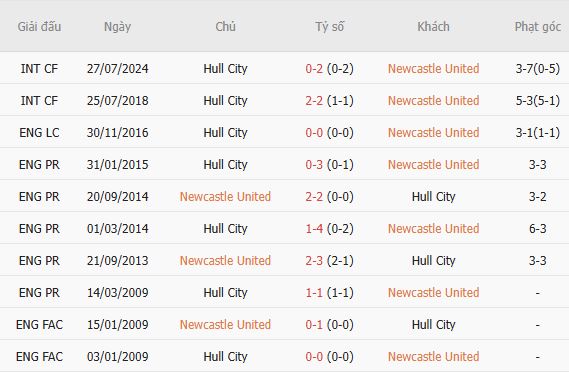 Soi kèo góc Newcastle vs Hull City, 21h00 ngày 19/09 - Ảnh 2