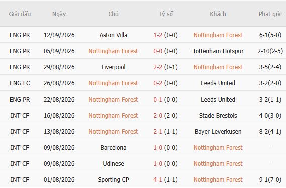 Soi kèo góc Nottingham vs Coventry, 23h30 ngày 19/09 - Ảnh 3