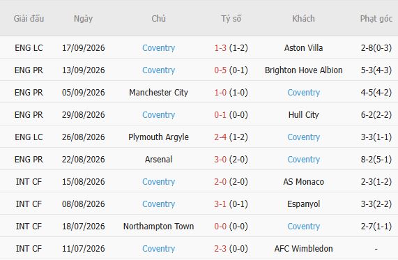 Soi kèo góc Nottingham vs Coventry, 23h30 ngày 19/09 - Ảnh 3