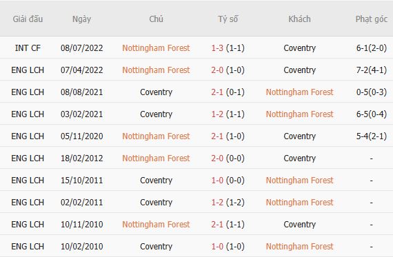 Soi kèo góc Nottingham vs Coventry, 23h30 ngày 19/09 - Ảnh 3