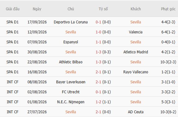 Soi kèo góc Sevilla vs Barcelona, 02h00 ngày 20/09 - Ảnh 4