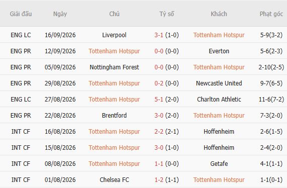 Soi kèo góc Tottenham vs Aston Villa, 18h30 ngày 19/09 - Ảnh 3