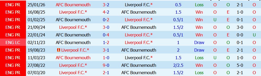 Kèo thẻ phạt Bournemouth vs Liverpool 20h00 ngày 20/09 - Ảnh 4