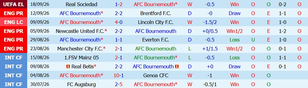 Kèo thẻ phạt Bournemouth vs Liverpool 20h00 ngày 20/09 - Ảnh 4