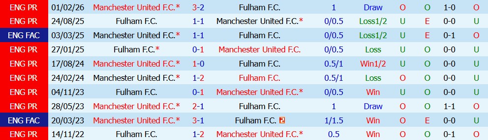Kèo thẻ phạt Fulham vs MU 22h30 ngày 20/09 - Ảnh 4