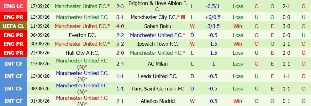 Kèo thẻ phạt Fulham vs MU 22h30 ngày 20/09 - Ảnh 4