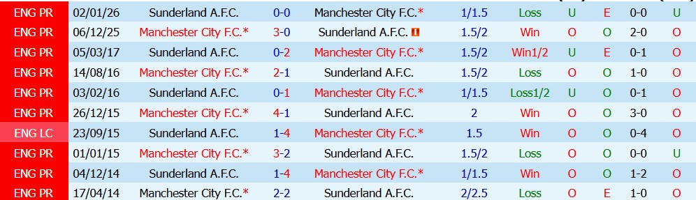 Kèo thẻ phạt Man City vs Sunderland 20h00 ngày 20/09 - Ảnh 4
