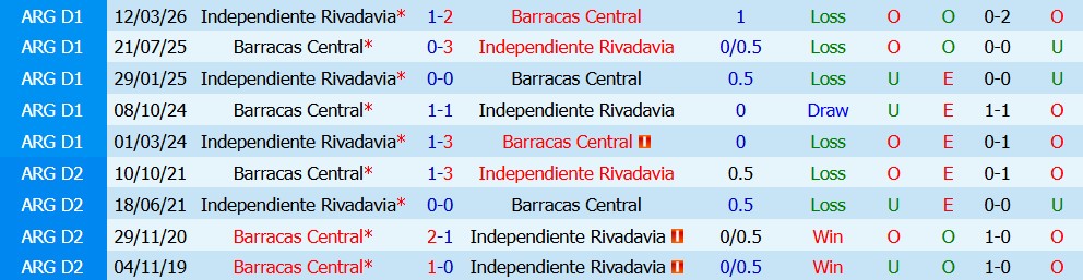 Kèo thẻ phạt Barracas Central vs Rivadavia 05h00 ngày 22/09 - Ảnh 3