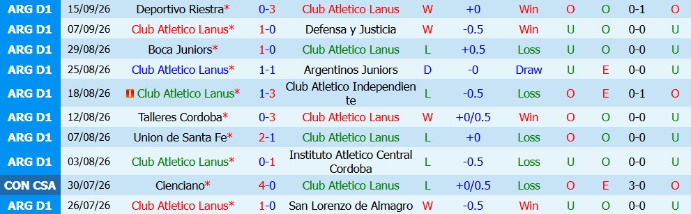 Kèo thẻ phạt Lanus vs Estudiantes 07h15 ngày 22/09 - Ảnh 5