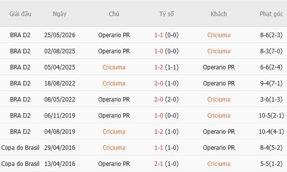 Nhận định bóng đá Criciuma vs Operario Ferroviario, 05h30 ngày 22/09: Điểm tựa sân nhà - Ảnh 3