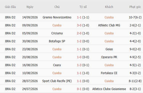 Nhận định bóng đá Cuiaba vs Nautico, 07h30 ngày 22/09: Chủ nhà tất thắng - Ảnh 3