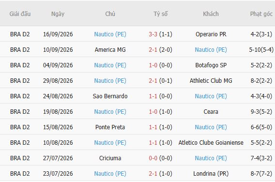 Nhận định bóng đá Cuiaba vs Nautico, 07h30 ngày 22/09: Chủ nhà tất thắng - Ảnh 3