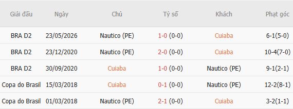 Nhận định bóng đá Cuiaba vs Nautico, 07h30 ngày 22/09: Chủ nhà tất thắng - Ảnh 3