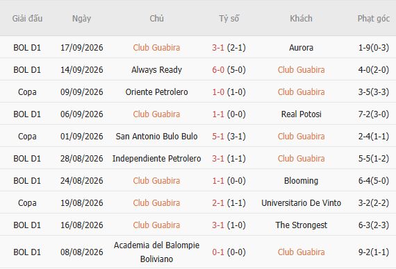 Nhận định bóng đá Guabira vs San Antonio, 05h00 ngày 22/09: Tin vào cửa trên - Ảnh 5