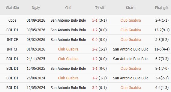 Nhận định bóng đá Guabira vs San Antonio, 05h00 ngày 22/09: Tin vào cửa trên - Ảnh 5