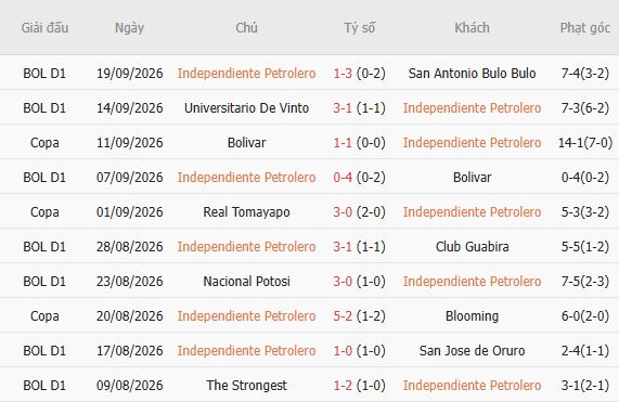 Nhận định bóng đá Independiente Petrolero vs Real Tomayapo, 07h30 ngày 22/09: Tử huyệt sân khách - Ảnh 5
