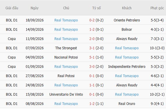 Nhận định bóng đá Independiente Petrolero vs Real Tomayapo, 07h30 ngày 22/09: Tử huyệt sân khách - Ảnh 5