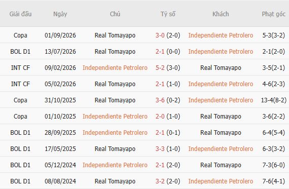 Nhận định bóng đá Independiente Petrolero vs Real Tomayapo, 07h30 ngày 22/09: Tử huyệt sân khách - Ảnh 5